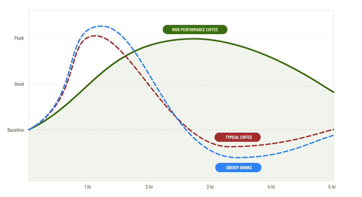 The energy curve for high-performance coffee vs. typical coffee vs. energy drinks